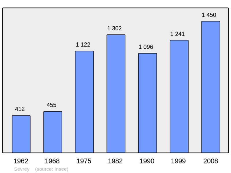 Soubor:Population - Municipality code 71520.png