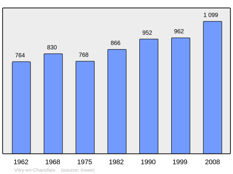 Soubor:Population - Municipality code 71588.png
