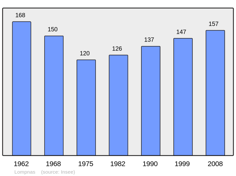 Soubor:Population - Municipality code 01219.png
