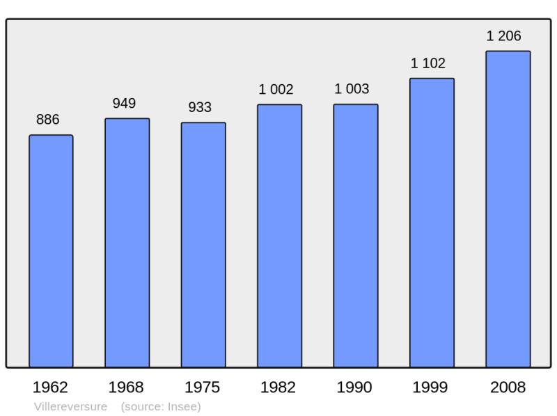 Soubor:Population - Municipality code 01447.png