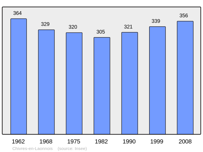 Soubor:Population - Municipality code 02189.png