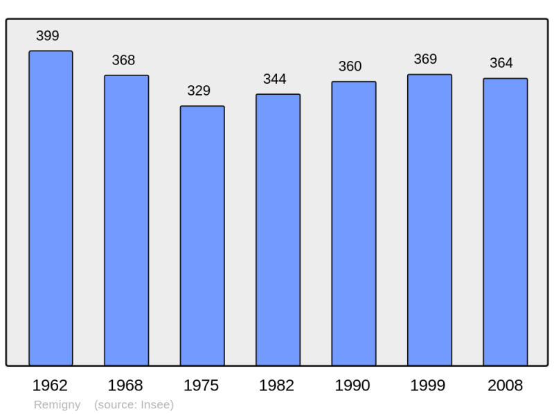 Soubor:Population - Municipality code 02639.png