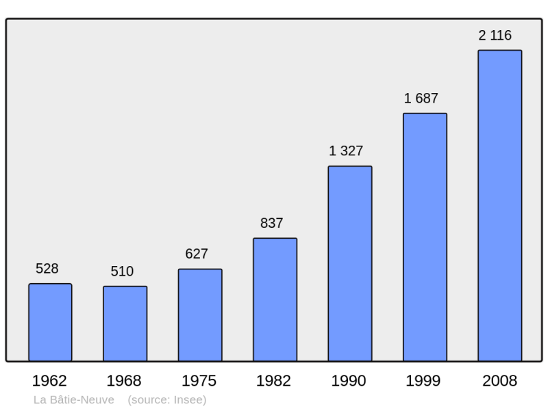 Soubor:Population - Municipality code 05017.png