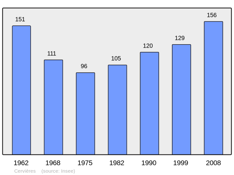Soubor:Population - Municipality code 05027.png