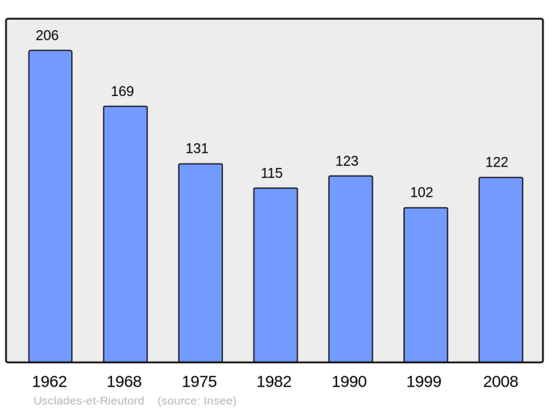 Soubor:Population - Municipality code 07326.png
