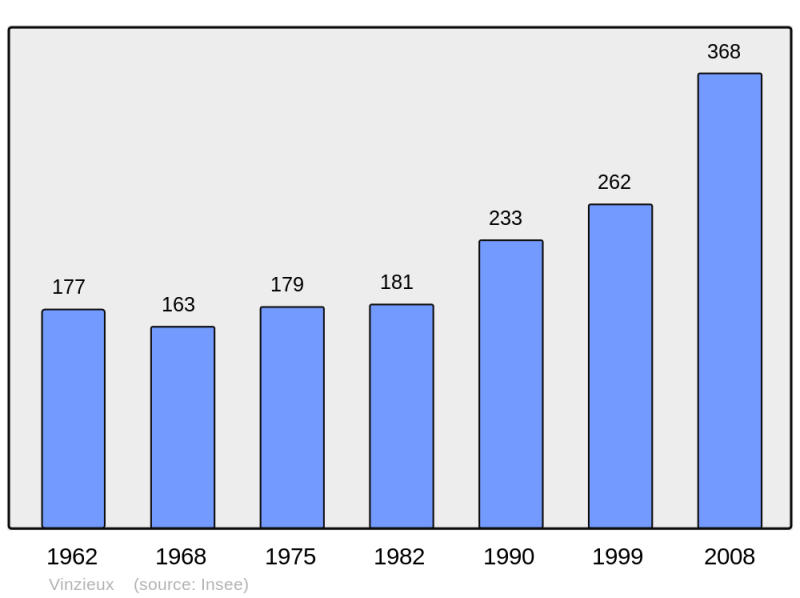 Soubor:Population - Municipality code 07344.png