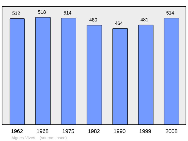Soubor:Population - Municipality code 11001.png