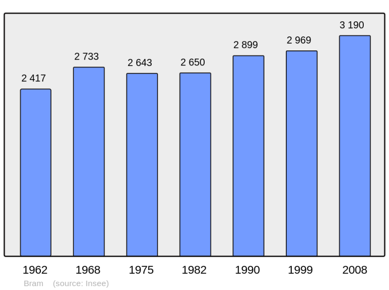 Soubor:Population - Municipality code 11049.png