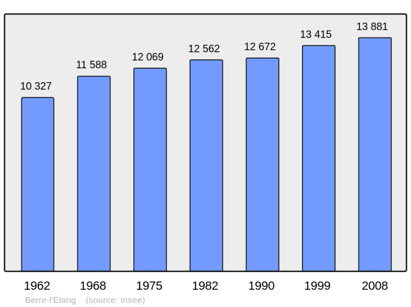Soubor:Population - Municipality code 13014.png
