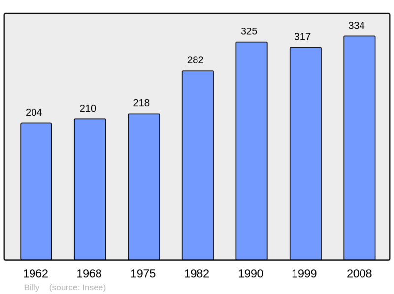 Soubor:Population - Municipality code 14074.png