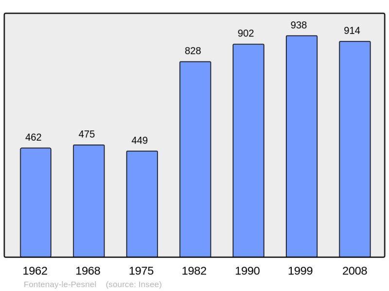 Soubor:Population - Municipality code 14278.png