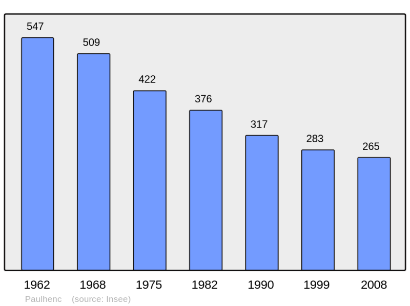 Soubor:Population - Municipality code 15149.png