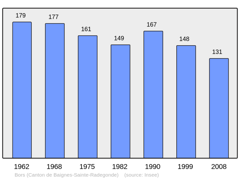 Soubor:Population - Municipality code 16053.png