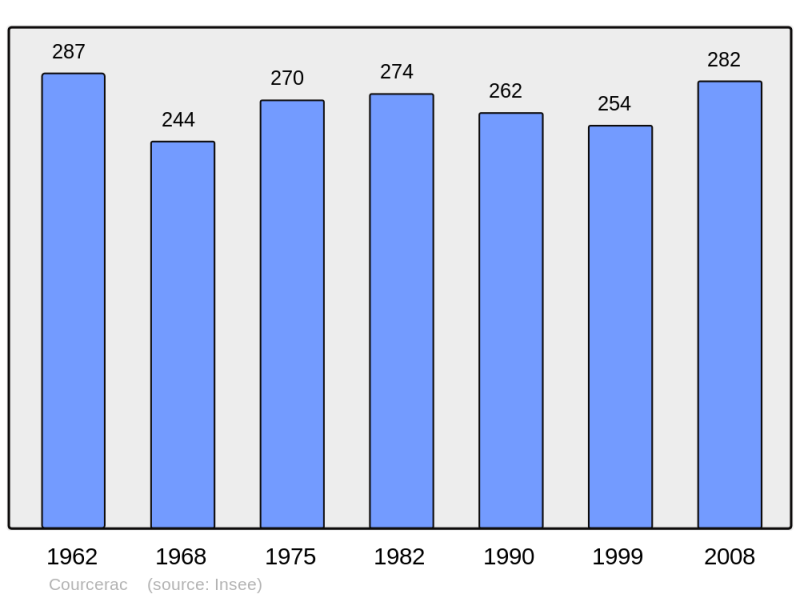 Soubor:Population - Municipality code 17126.png