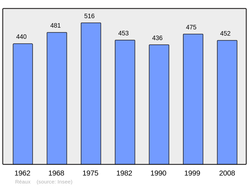 Soubor:Population - Municipality code 17295.png