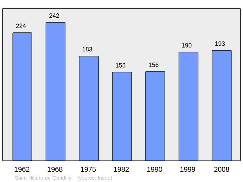 Soubor:Population - Municipality code 18215.png