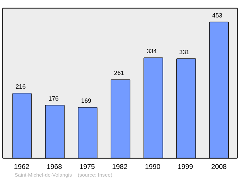 Soubor:Population - Municipality code 18226.png