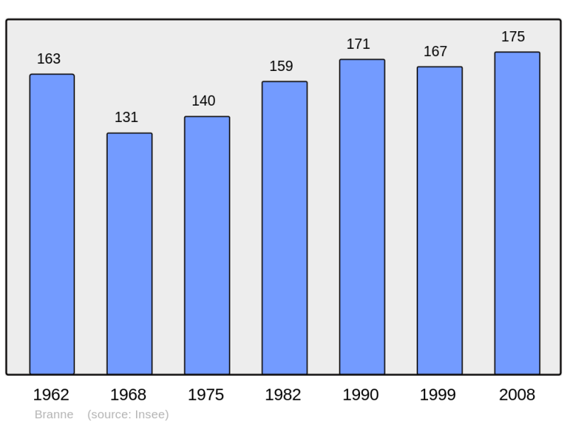 Soubor:Population - Municipality code 25087.png