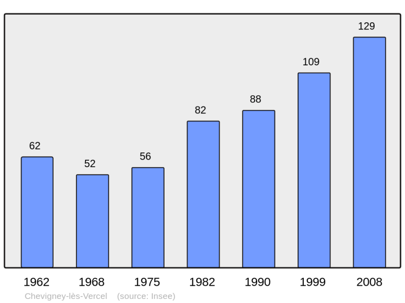 Soubor:Population - Municipality code 25151.png