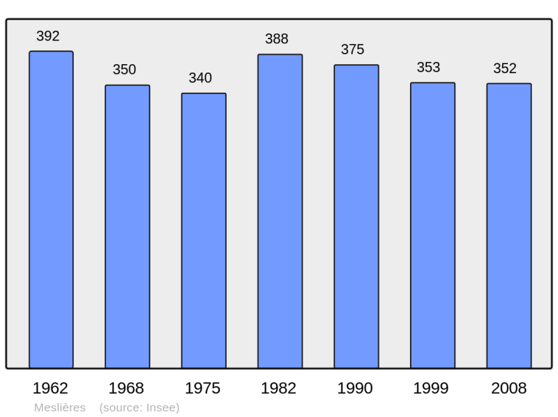 Soubor:Population - Municipality code 25378.png