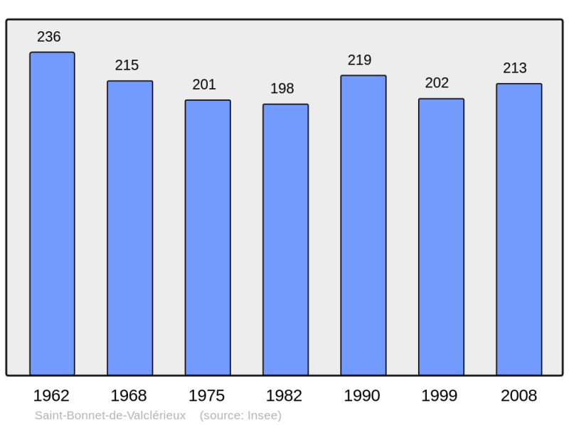 Soubor:Population - Municipality code 26297.png
