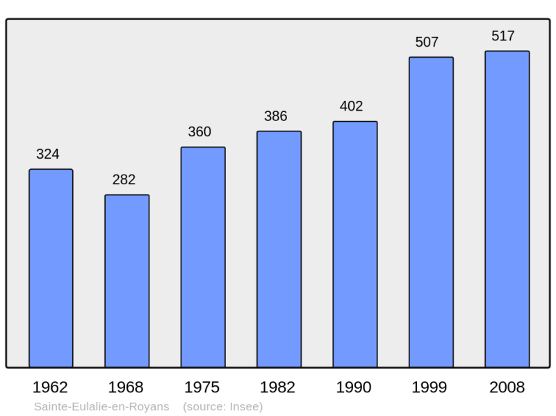 Soubor:Population - Municipality code 26302.png