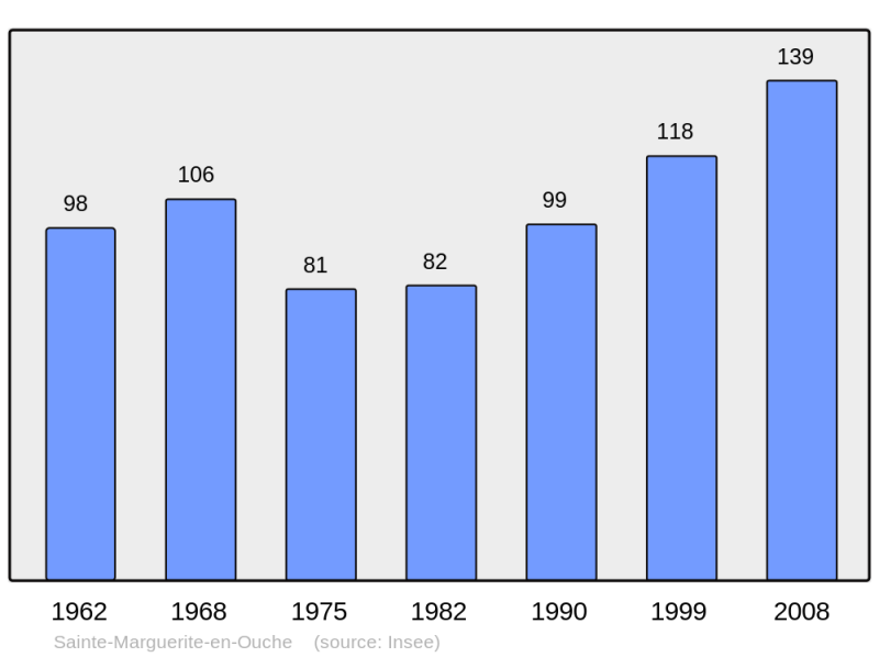 Soubor:Population - Municipality code 27566.png