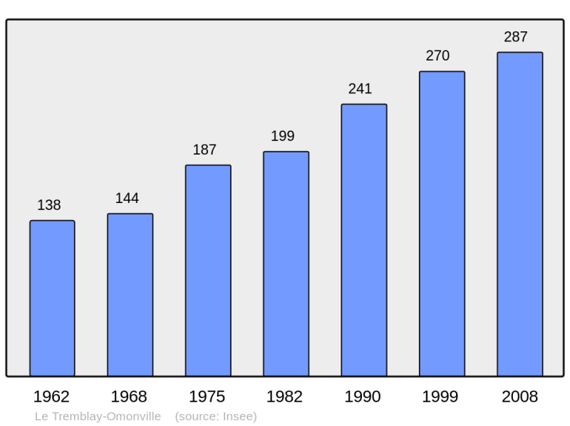 Soubor:Population - Municipality code 27658.png