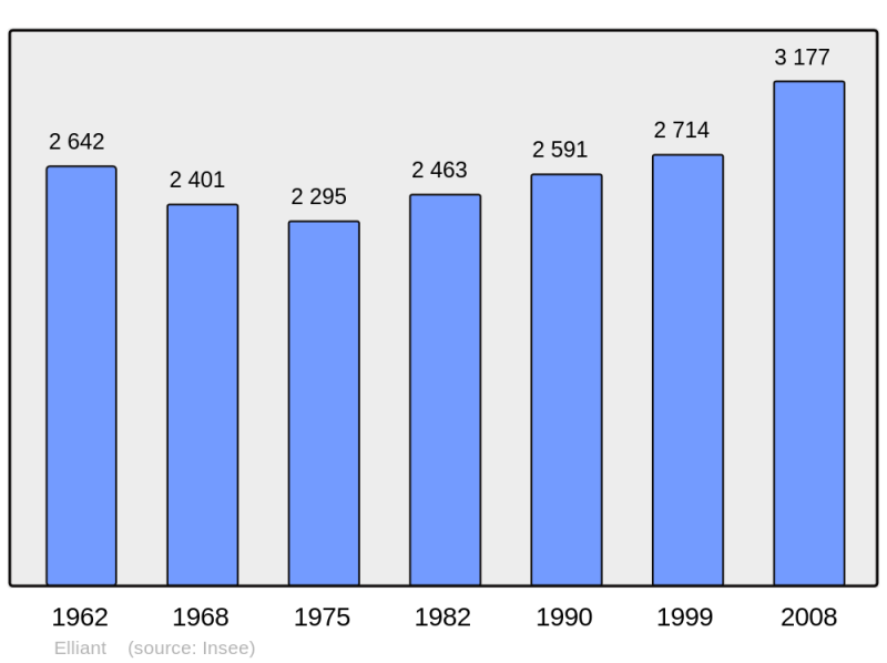 Soubor:Population - Municipality code 29049.png