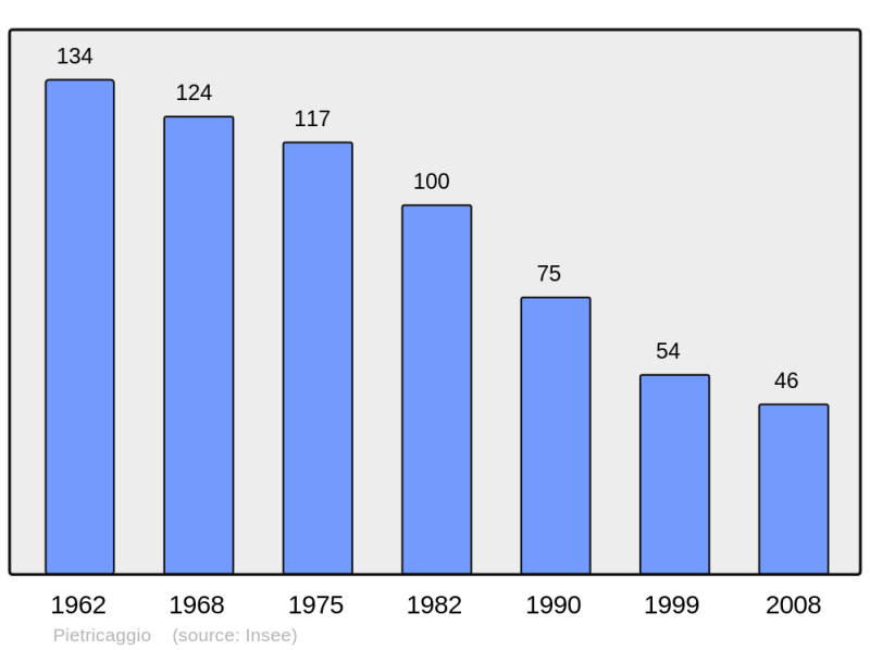 Soubor:Population - Municipality code 2B227.png