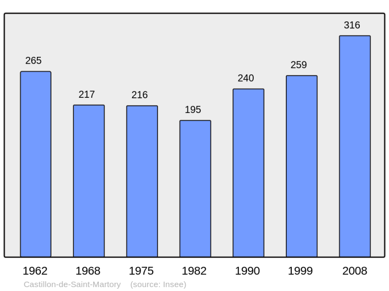 Soubor:Population - Municipality code 31124.png