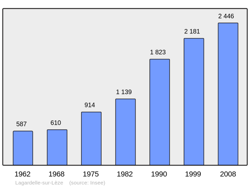 Soubor:Population - Municipality code 31263.png