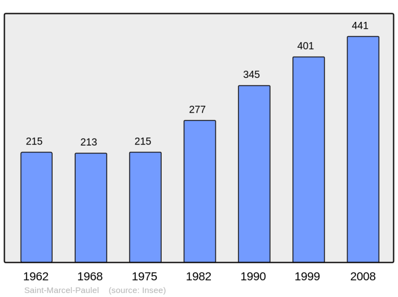 Soubor:Population - Municipality code 31501.png