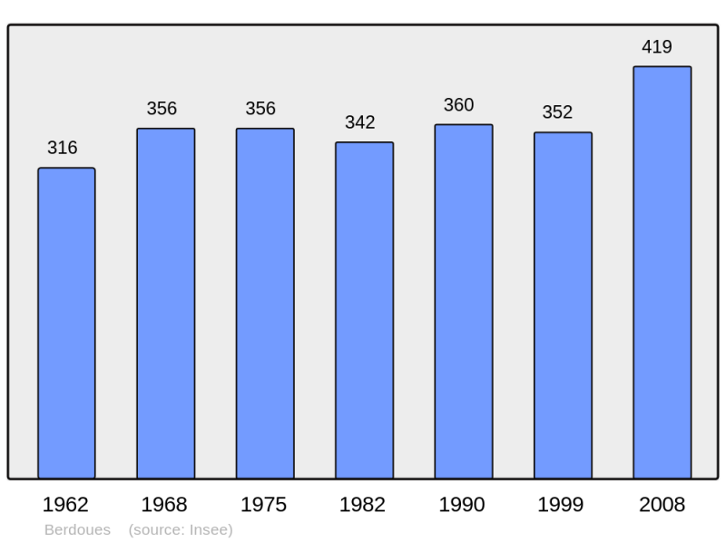Soubor:Population - Municipality code 32045.png
