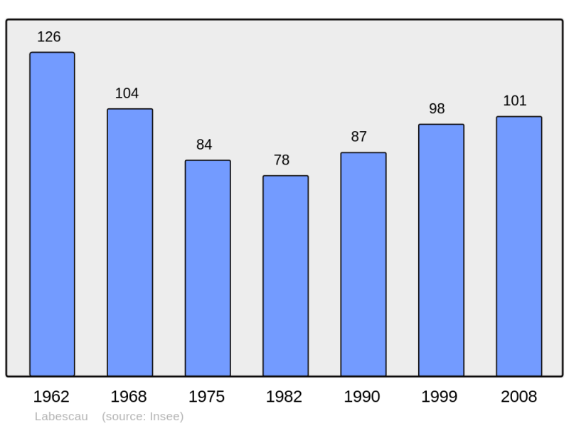 Soubor:Population - Municipality code 33212.png