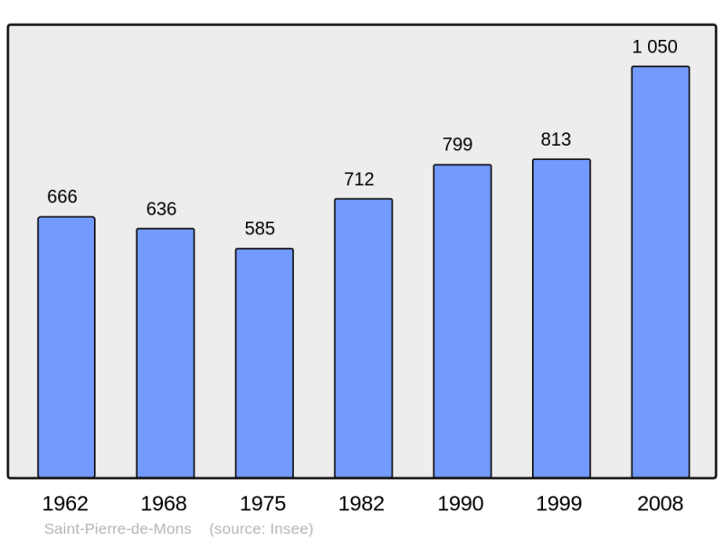 Soubor:Population - Municipality code 33465.png