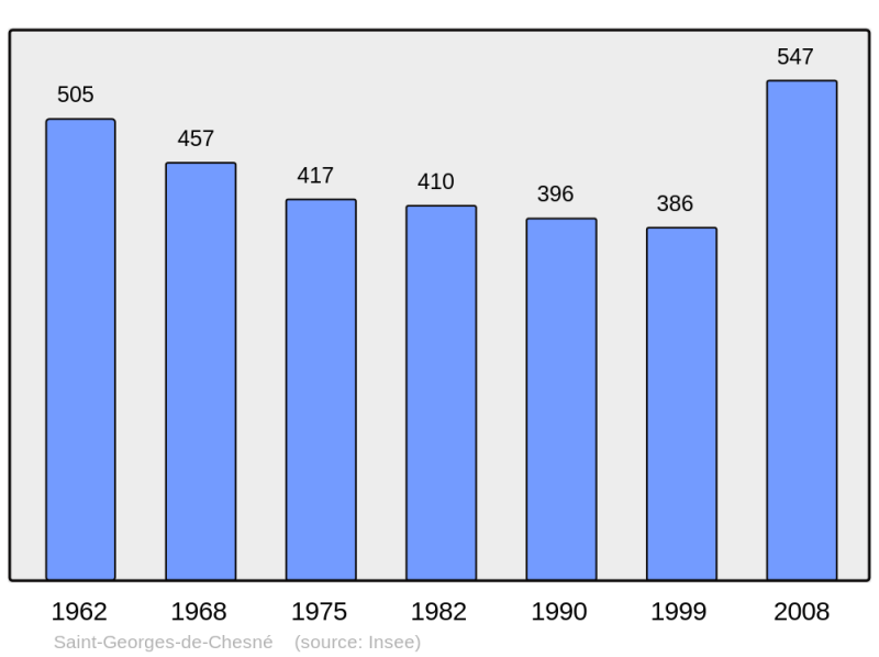Soubor:Population - Municipality code 35269.png