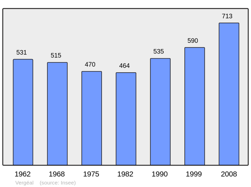 Soubor:Population - Municipality code 35350.png