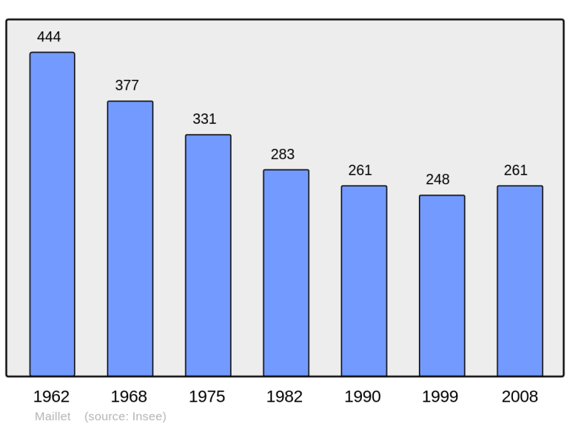 Soubor:Population - Municipality code 36110.png