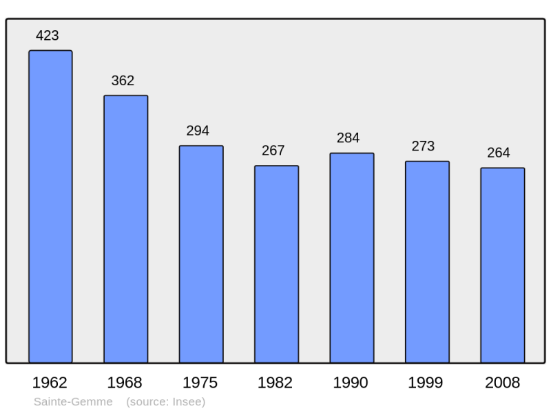 Soubor:Population - Municipality code 36193.png