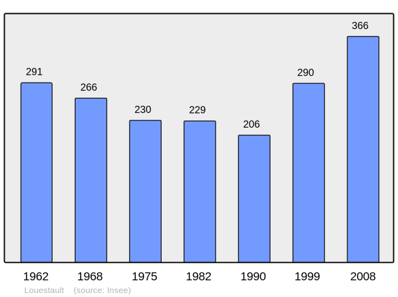 Soubor:Population - Municipality code 37135.png