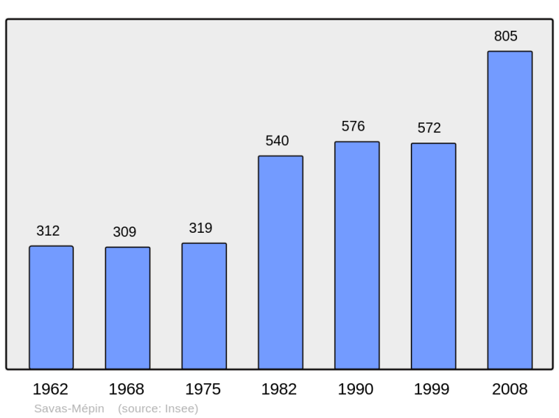Soubor:Population - Municipality code 38476.png
