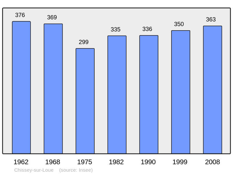 Soubor:Population - Municipality code 39149.png