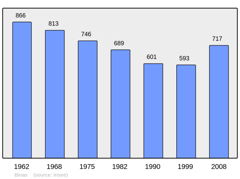 Soubor:Population - Municipality code 41017.png