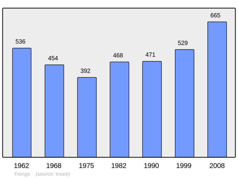 Soubor:Population - Municipality code 41082.png
