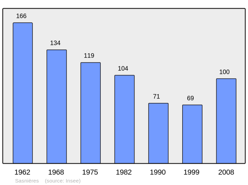 Soubor:Population - Municipality code 41236.png
