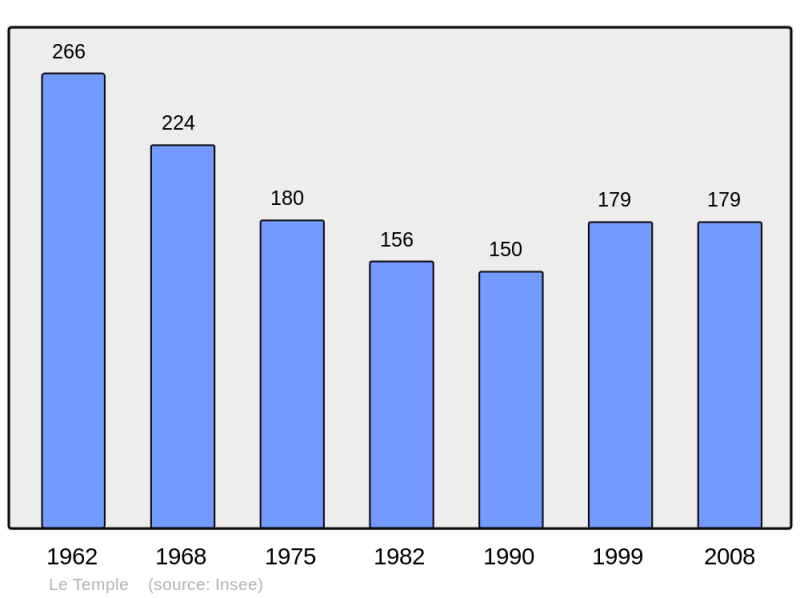 Soubor:Population - Municipality code 41254.png