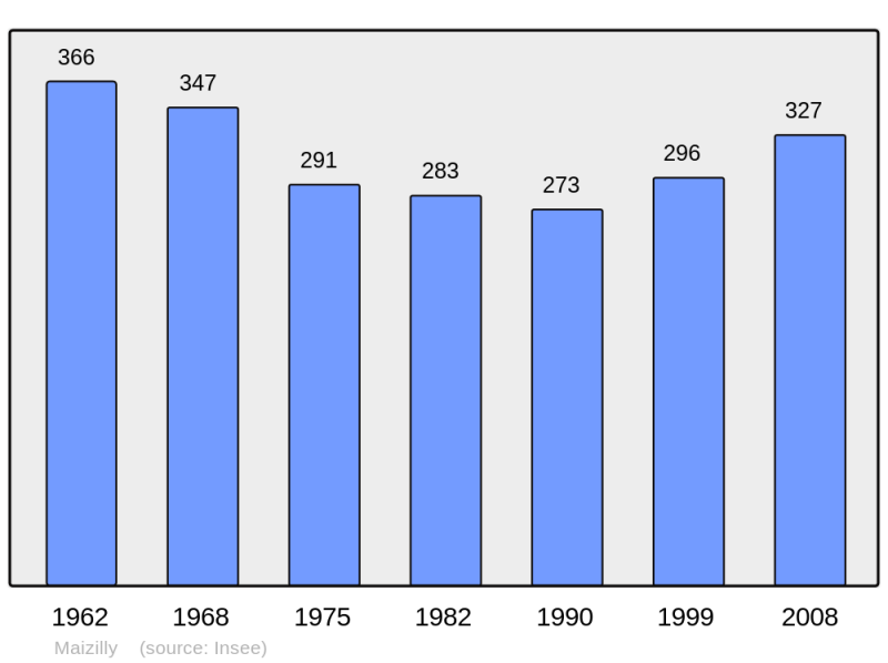 Soubor:Population - Municipality code 42131.png