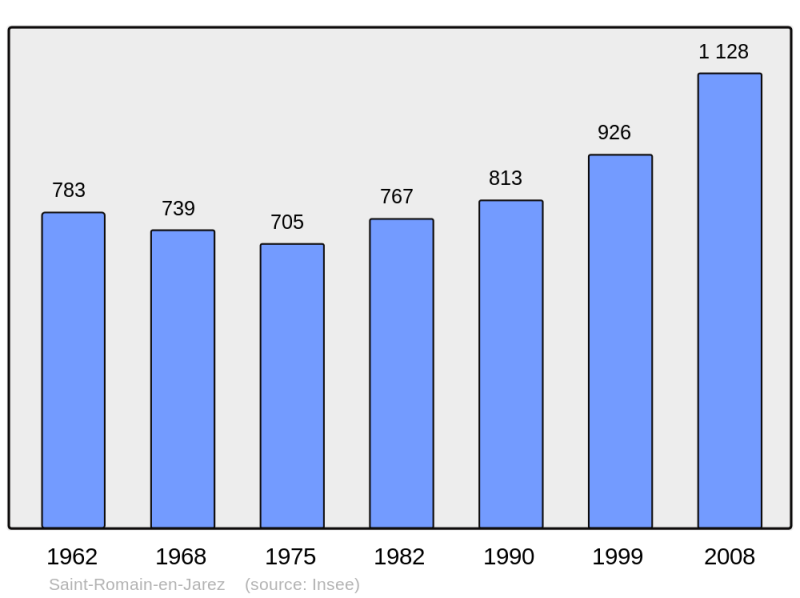 Soubor:Population - Municipality code 42283.png