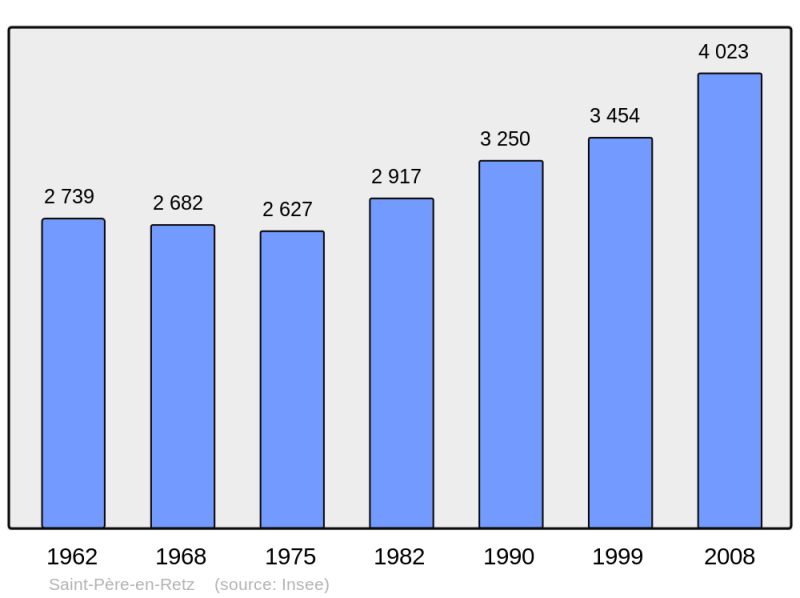 Soubor:Population - Municipality code 44187.png
